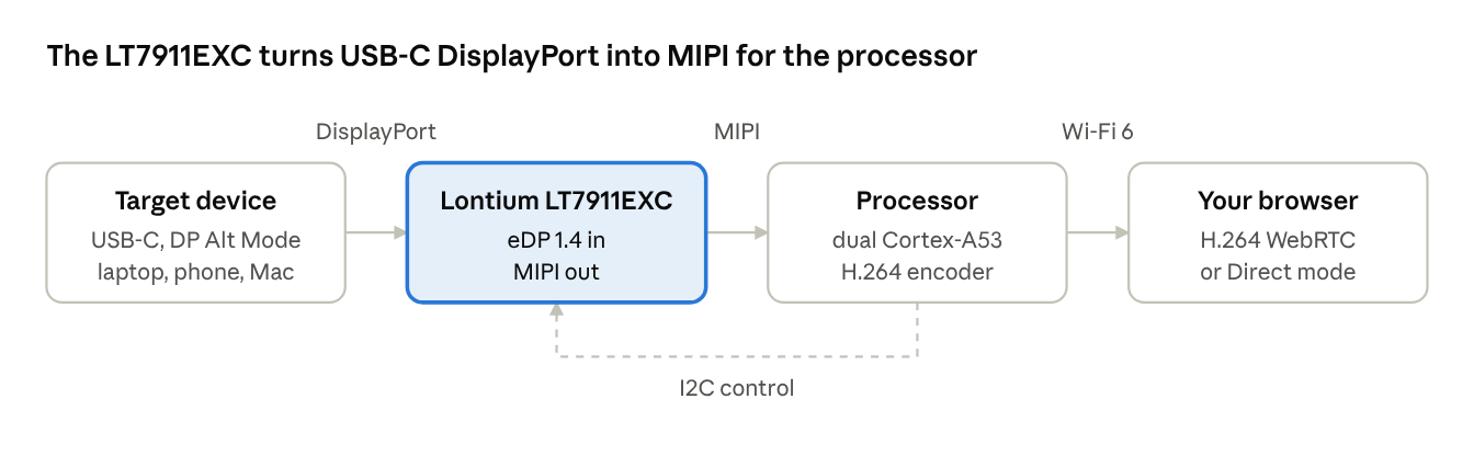 NanoKVM-Go video path: target device, LT7911EXC, processor, browser